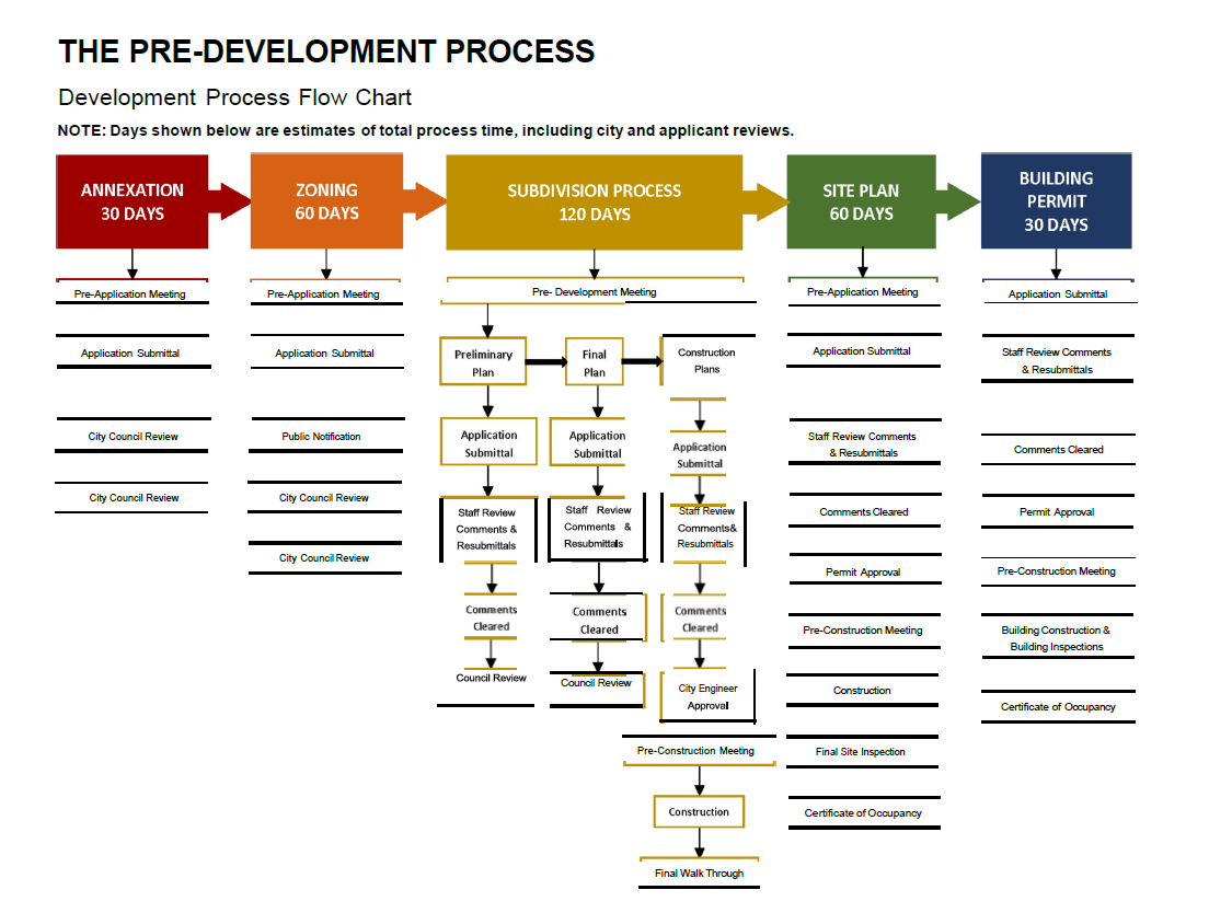 Development Process | Bartlett Texas
