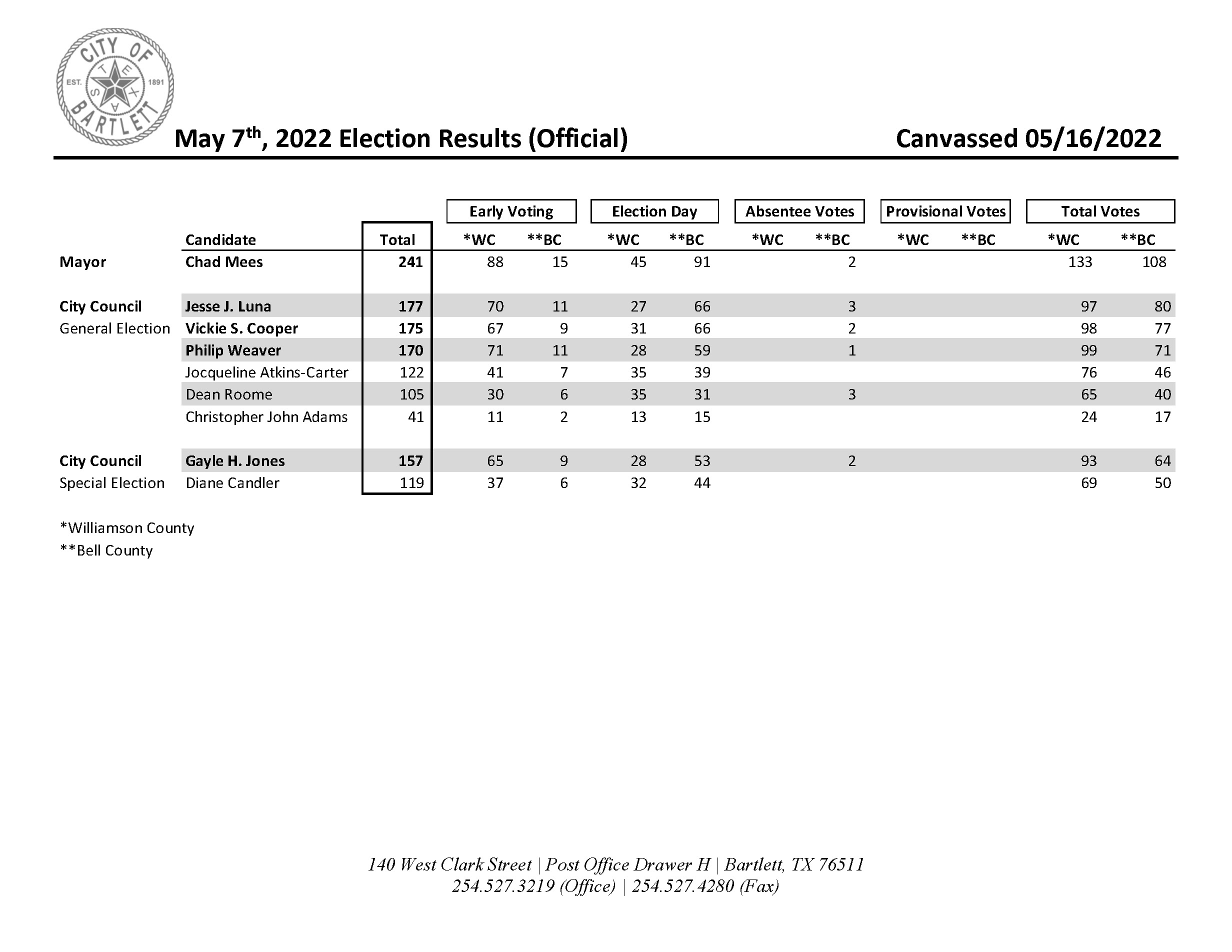 May 7, 2022 Election - Results | Bartlett Texas