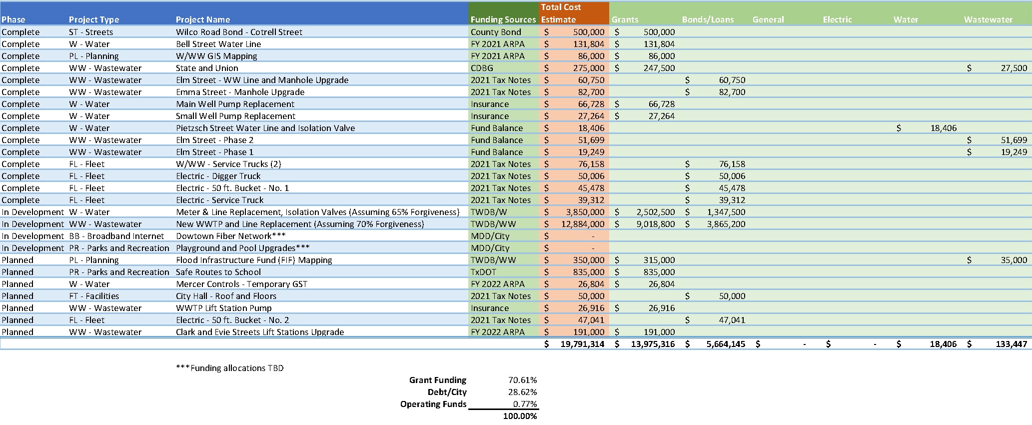 Image of CIP Funding Allocations