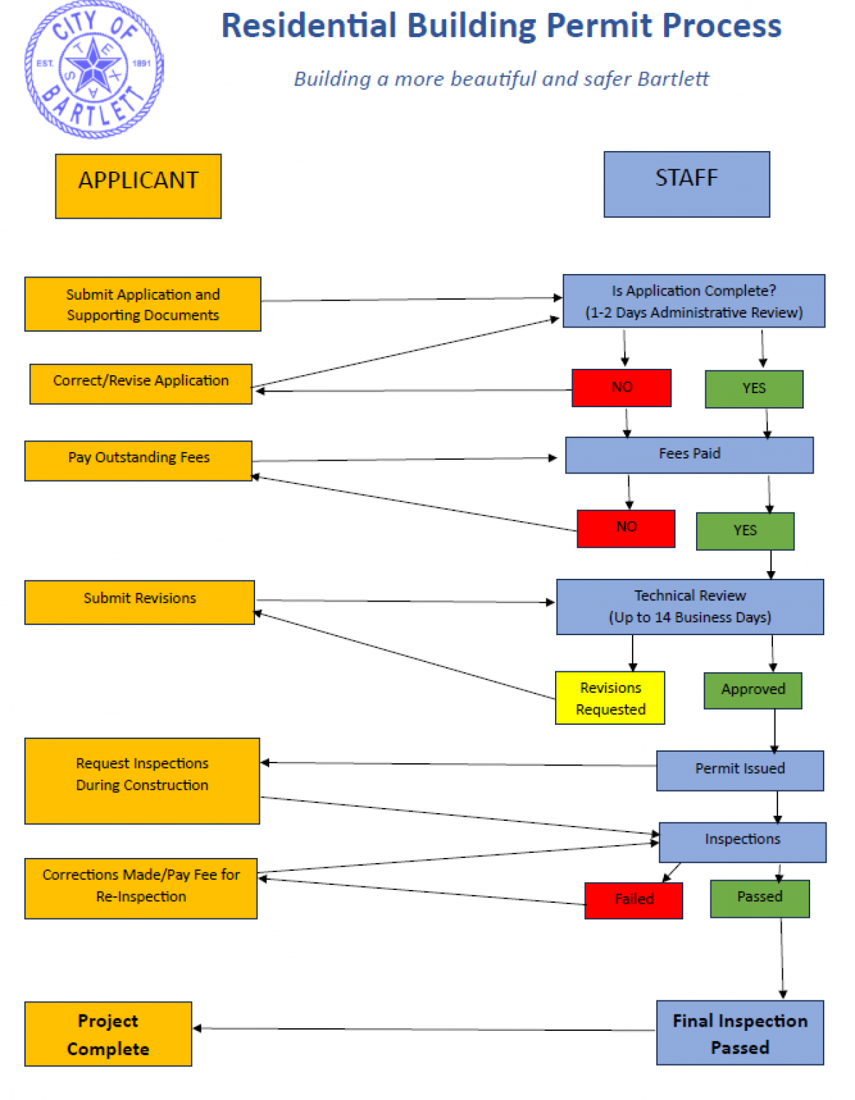 Permit Process Map