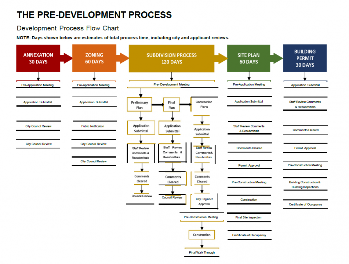 Development Process